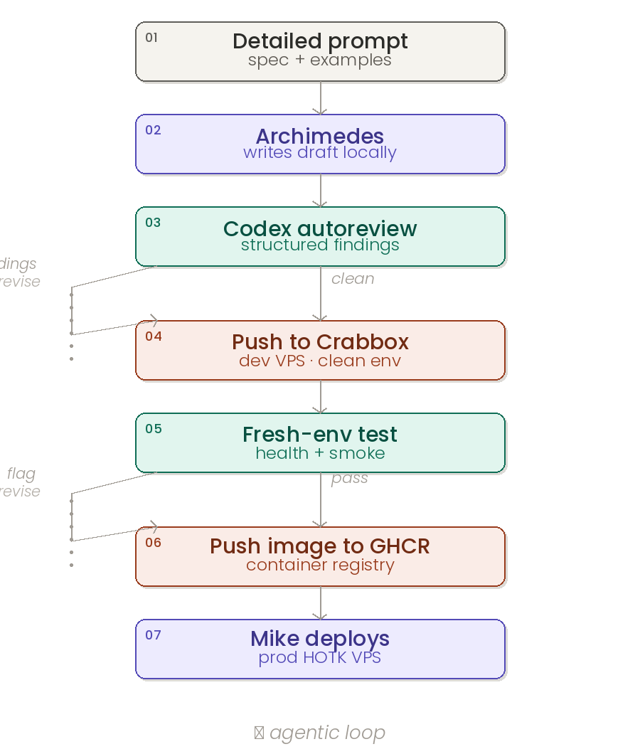 Agentic loop — prompt to deploy in seven steps with two back-loops for findings and test flags