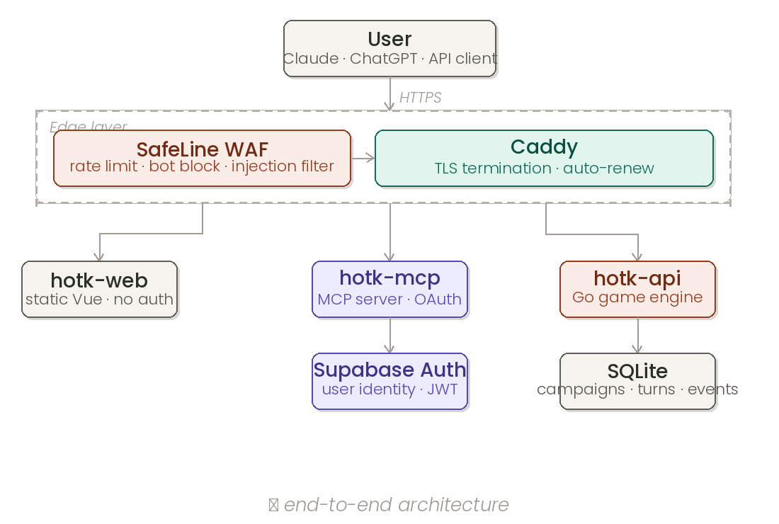 End-to-end architecture — user through SafeLine WAF and Caddy to hotk-web, hotk-mcp, and hotk-api, with Supabase Auth and SQLite backing the services