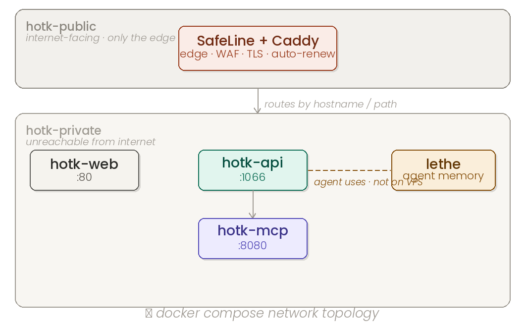 Docker compose network topology — hotk-public lane with SafeLine + Caddy edge proxy, hotk-private lane with hotk-web, hotk-api, hotk-mcp, and the lethe memory layer